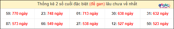 Thống kê 2 số cuối GĐB miền Nam gan lì
