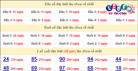 Soi Cầu XSMN 11/4/2024 - Dự Đoán Soi Cầu Xổ Số Miền Nam Thứ 5 6 Thống kê nhanh đài Tây Ninh ngày 11/4