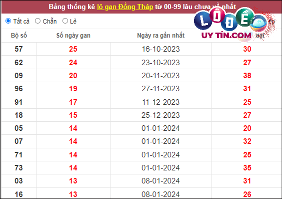 Soi Cầu XSMN 15/4/2024 - Dự đoán Soi Cầu Xổ Số Miền Nam Thứ 2 6 Thống kê nhanh đài Hồ Chí Minh ngày 15/4