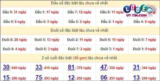 Soi Cầu XSMN 11/4/2024 - Dự Đoán Soi Cầu Xổ Số Miền Nam Thứ 5 7 Thống kê nhanh đài An Giang ngày 11/4