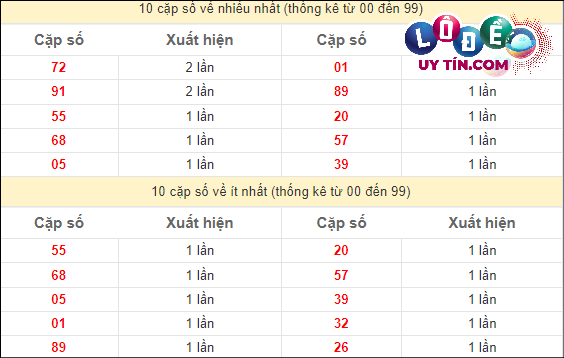 Soi Cầu XSMN 16/4/2024 - Dự Đoán Soi Cầu Xổ Số Miền Trung Thứ 3 3 Thống kê các cặp số đặc biệt miền Nam hay về nhất - và ít về nhất gần đây