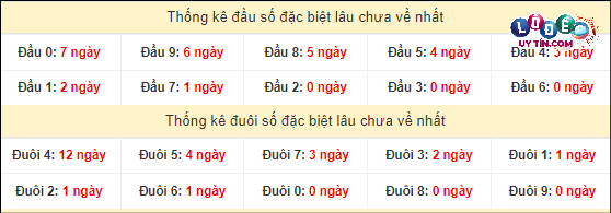 Soi Cầu XSMN 16/4/2024 - Dự Đoán Soi Cầu Xổ Số Miền Trung Thứ 3 4 Thống kê đầu - đuôi hai số cuối GĐB xổ số miền Nam lâu chưa ra