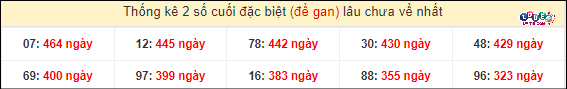 Soi Cầu XSMN 16/4/2024 - Dự Đoán Soi Cầu Xổ Số Miền Trung Thứ 3 5 Thống kê 2 số cuối GĐB miền Nam gan lì