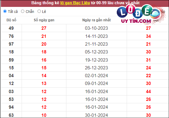 Soi Cầu XSMN 16/4/2024 - Dự Đoán Soi Cầu Xổ Số Miền Trung Thứ 3 8 Thống kê nhanh đài Bạc Liêu ngày 16/4