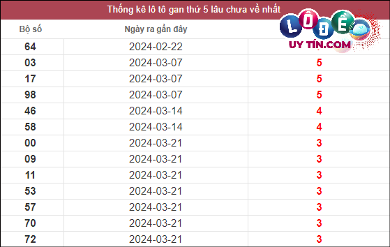Soi Cầu XSMT 18/4/2024 - Dự Đoán Soi Cầu Xổ Số Miền Trung Thứ 5 2 Thống kê lô gan XSMT lâu chưa về tính đến 18/4/2024