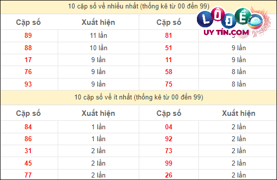 Soi Cầu XSMT 18/4/2024 - Dự Đoán Soi Cầu Xổ Số Miền Trung Thứ 5 3 Thống kê các cặp số ĐB XSMT về nhiều nhất - ít nhất trong 10 tuần gần đây