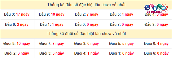 Soi Cầu XSMT 18/4/2024 - Dự Đoán Soi Cầu Xổ Số Miền Trung Thứ 5 4 Thống kê đầu - đuôi hai số cuối giải đặc biệt XSMT lâu chưa xuất hiện