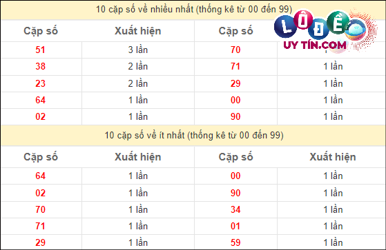 Thống kê các cặp số ĐB XSMT về nhiều nhất - ít nhất trong 10 tuần gần đây