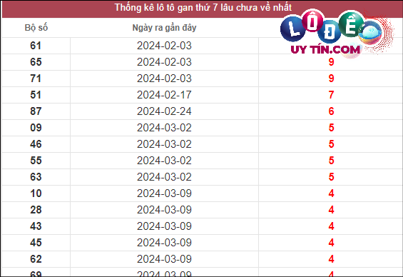 Soi Cầu XSMT 20/4/2024 - Dự Đoán Soi Cầu Xổ Số Miền Trung Thứ 7 2 Thống kê lô gan XSMT lâu chưa về tính đến 20/4/2024