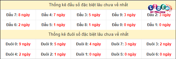 Soi Cầu XSMT 20/4/2024 - Dự Đoán Soi Cầu Xổ Số Miền Trung Thứ 7 4 Thống kê đầu - đuôi hai số cuối giải đặc biệt XSMT lâu chưa xuất hiện