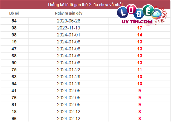 Soi Cầu XSMT 15/4/2024 - Dự Đoán Soi Cầu Xổ Số Miền Trung Thứ 2 6 Thống kê nhanh đài Phú Yên ngày 15/4