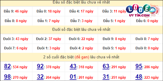 Soi Cầu XSMT 11/4/2024 - Dự Đoán Soi Cầu Xổ Số Miền Trung Thứ 5 7 Thống kê nhanh Quảng Bình ngày 11/4