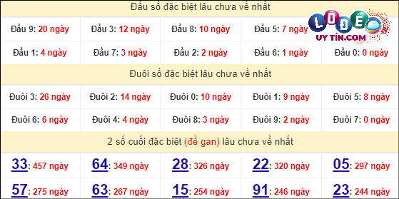Soi Cầu XSMT 11/4/2024 - Dự Đoán Soi Cầu Xổ Số Miền Trung Thứ 5 8 Thống kê nhanh XS Quảng Trị 11/4