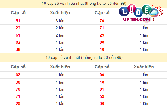 Soi Cầu XSMT 16/4/2024 - Soi Cầu Xổ Số Miền Trung 16/4/2024 Mới Nhất 3 Thống kê các cặp số ĐB XSMT về nhiều nhất - ít nhất trong 10 tuần gần đây