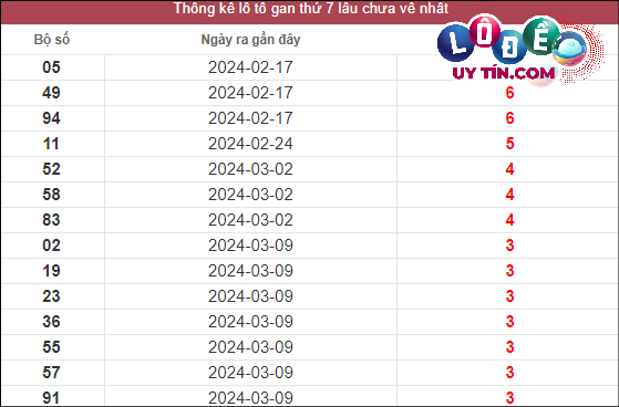 Soi Cầu XSMN 6/4/2024 - Dự Đoán Soi Cầu Xổ Số Miền Nam Thứ 7 2 Thống kê lô gan XSMN lâu chưa về tính đến ngày 6/4/2024