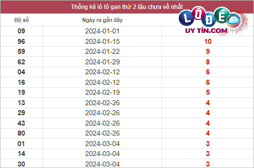 Thống kê lô gan XSMN lâu chưa về tính đến ngày 14/2/2024