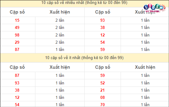 Soi Cầu XSMN 12/4/2024 - Dự Đoán Soi Cầu Xổ Số Miền Nam Thứ 6 3 Thống kê các cặp số đặc biệt miền Nam hay về nhất - và ít về nhất gần đây