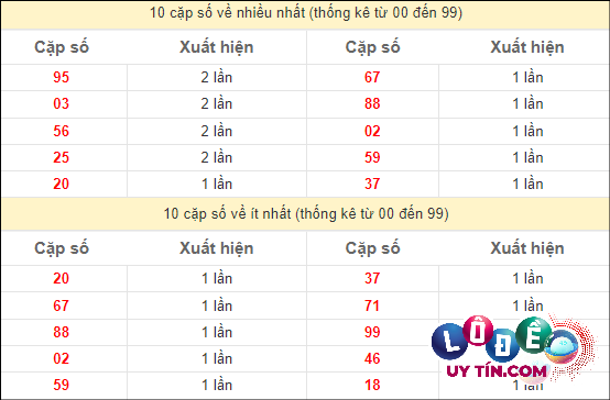 Soi Cầu XSMN 26/4/2024 - Dự Đoán Soi Cầu Xổ Số Miền Nam Thứ 6 3 Thống kê các cặp số đặc biệt miền Nam hay về nhất - và ít về nhất gần đây