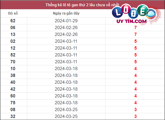 Soi Cầu XSMN 22/4/2024 - Soi Cầu Lô Đề Nam Thứ 2 Hôm Nay 2 Thống kê lô gan XSMN lâu chưa về tính đến ngày 22/4/2024