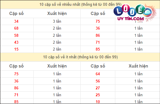 Soi Cầu XSMN 22/4/2024 - Soi Cầu Lô Đề Nam Thứ 2 Hôm Nay 3 Thống kê các cặp số đặc biệt miền Nam hay về nhất - và ít về nhất gần đây