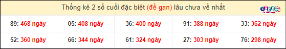 Soi Cầu XSMN 22/4/2024 - Soi Cầu Lô Đề Nam Thứ 2 Hôm Nay 5 Thống kê 2 số cuối GĐB miền Nam gan lì