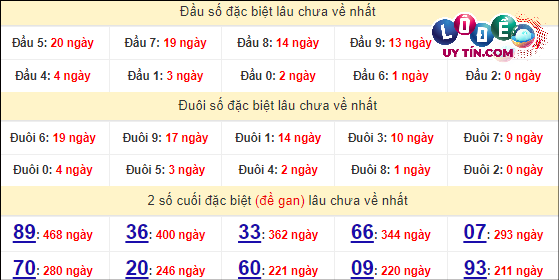 Soi Cầu XSMN 22/4/2024 - Soi Cầu Lô Đề Nam Thứ 2 Hôm Nay 7 Thống kê nhanh đài Hồ Chí Minh ngày 22/4
