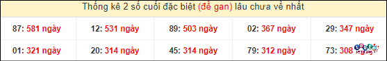 Soi Cầu XSMN 27/4/2024 - Dự Đoán Soi Cầu Xổ Số Miền Nam Thứ 7 5 Thống kê 2 số cuối GĐB miền Nam gan lì