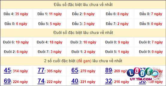 Soi Cầu XSMN 27/4/2024 - Dự Đoán Soi Cầu Xổ Số Miền Nam Thứ 7 8 Thống kê nhanh đài Bình Phước ngày 27/4