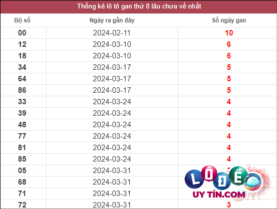 Soi Cầu XSMN 28/4/2024 - Dự Đoán Soi Cầu Xổ Số Miền Nam Chủ Nhật 2 Thống kê lô gan XSMN lâu chưa về tính đến ngày 28/4/2024