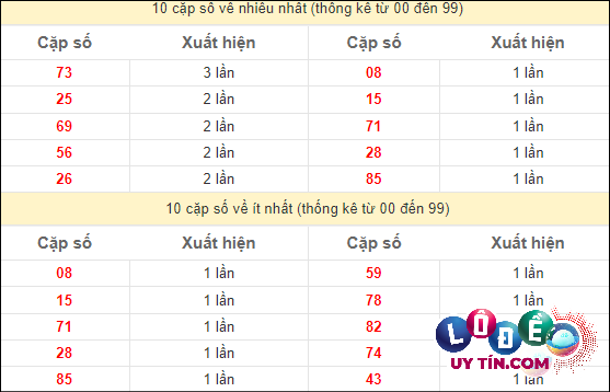 Soi Cầu XSMN 28/4/2024 - Dự Đoán Soi Cầu Xổ Số Miền Nam Chủ Nhật 3 Thống kê các cặp số đặc biệt miền Nam hay về nhất - và ít về nhất gần đây