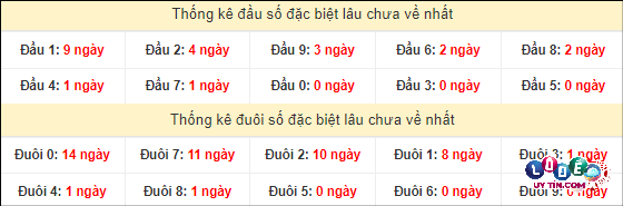 Soi Cầu XSMN 28/4/2024 - Dự Đoán Soi Cầu Xổ Số Miền Nam Chủ Nhật 4 Thống kê đầu - đuôi hai số cuối GĐB xổ số miền Nam lâu chưa ra