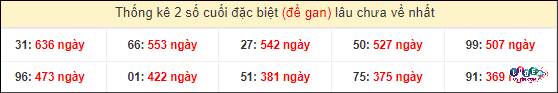 Soi Cầu XSMN 28/4/2024 - Dự Đoán Soi Cầu Xổ Số Miền Nam Chủ Nhật 5 Thống kê 2 số cuối GĐB miền Nam gan lì