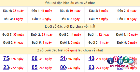 Soi Cầu XSMN 28/4/2024 - Dự Đoán Soi Cầu Xổ Số Miền Nam Chủ Nhật 6 Thống kê nhanh đài Tiền Giang ngày 28/4