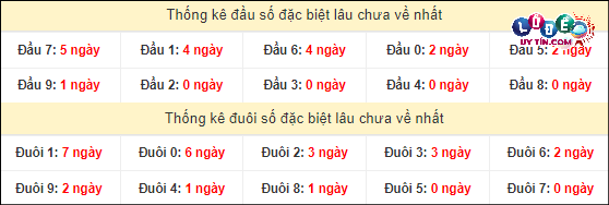 Soi Cầu XSMN 6/4/2024 - Dự Đoán Soi Cầu Xổ Số Miền Nam Thứ 7 4 Thống kê đầu - đuôi hai số cuối GĐB xổ số miền Nam lâu chưa ra