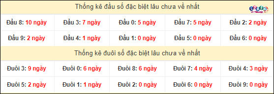 Soi Cầu XSMN 12/4/2024 - Dự Đoán Soi Cầu Xổ Số Miền Nam Thứ 6 4 Thống kê đầu - đuôi hai số cuối GĐB xổ số miền Nam lâu chưa ra