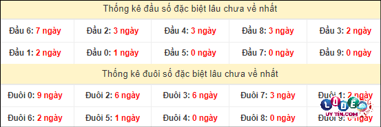 Soi Cầu XSMN 26/4/2024 - Dự Đoán Soi Cầu Xổ Số Miền Nam Thứ 6 4 Thống kê đầu - đuôi hai số cuối GĐB xổ số miền Nam lâu chưa ra