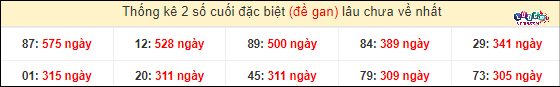 Soi Cầu XSMN 6/4/2024 - Dự Đoán Soi Cầu Xổ Số Miền Nam Thứ 7 5 Thống kê 2 số cuối GĐB miền Nam gan lì