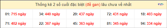 Soi Cầu XSMN 12/4/2024 - Dự Đoán Soi Cầu Xổ Số Miền Nam Thứ 6 5 Thống kê 2 số cuối GĐB miền Nam gan lì