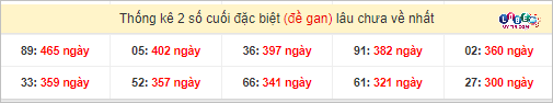 Thống kê 2 số cuối GĐB miền Nam gan lì