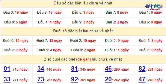 Soi Cầu XSMN 12/4/2024 - Dự Đoán Soi Cầu Xổ Số Miền Nam Thứ 6 6 Thống kê nhanh đài Vĩnh Long ngày 12/4