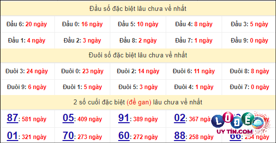 Soi Cầu XSMN 26/4/2024 - Dự Đoán Soi Cầu Xổ Số Miền Nam Thứ 6 5 Thống kê nhanh đài Vĩnh Long ngày 26/4