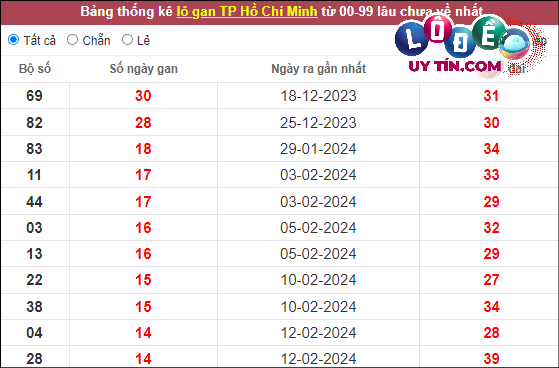 Soi Cầu XSMN 6/4/2024 - Dự Đoán Soi Cầu Xổ Số Miền Nam Thứ 7 6 Thống kê nhanh đài Hồ Chí Minh ngày 6/4