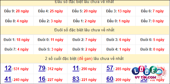 Soi Cầu XSMN 26/4/2024 - Dự Đoán Soi Cầu Xổ Số Miền Nam Thứ 6 6 Thống kê nhanh đài Bình Dương ngày 26/4