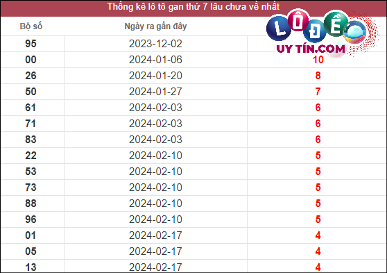 Soi cầu XSMT 6/4/2024 - Dự Đoán Soi Cầu Xổ Số Miền Trung Thứ 7 2 Thống kê lô gan XSMT lâu chưa về tính đến 6/4/2024