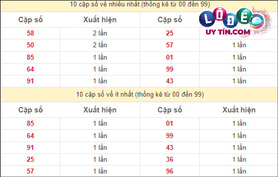 Soi Cầu XSMT 22/4/2024 - Dự Đoán Soi Cầu Xổ Số Miền Trung Thứ 2 3 Thống kê các cặp số ĐB XSMT về nhiều nhất - ít nhất trong 10 tuần gần đây