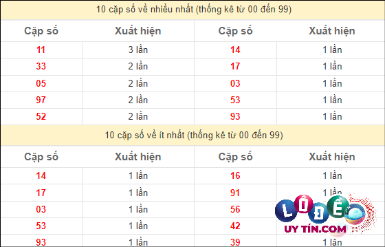 Soi cầu XSMT 27/4/2024 - Dự Đoán Soi Cầu Miền Trung Thứ 7 3 Thống kê các cặp số ĐB XSMT về nhiều nhất - ít nhất trong 10 tuần gần đây