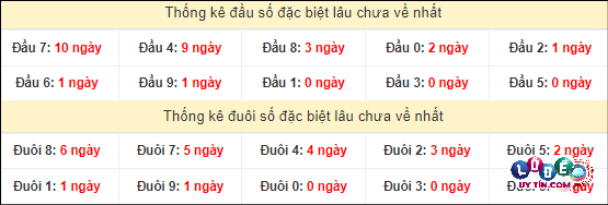Soi cầu XSMT 27/4/2024 - Dự Đoán Soi Cầu Miền Trung Thứ 7 4 Thống kê đầu - đuôi hai số cuối giải đặc biệt XSMT lâu chưa xuất hiện
