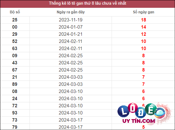 Soi Cầu XSMT 28/4/2024 - Dự Đoán Soi Cầu Xổ Số Miền Trung Chủ Nhật 2 Thống kê lô gan XSMT lâu chưa về tính đến 28/4/2024