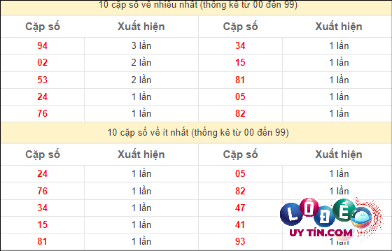 Soi Cầu XSMT 28/4/2024 - Dự Đoán Soi Cầu Xổ Số Miền Trung Chủ Nhật 3 Thống kê các cặp số ĐB XSMT về nhiều nhất - ít nhất trong 10 tuần gần đây