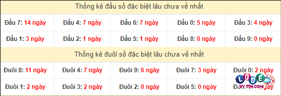 Soi Cầu XSMT 28/4/2024 - Dự Đoán Soi Cầu Xổ Số Miền Trung Chủ Nhật 4 Thống kê đầu - đuôi hai số cuối giải đặc biệt XSMT lâu chưa xuất hiện